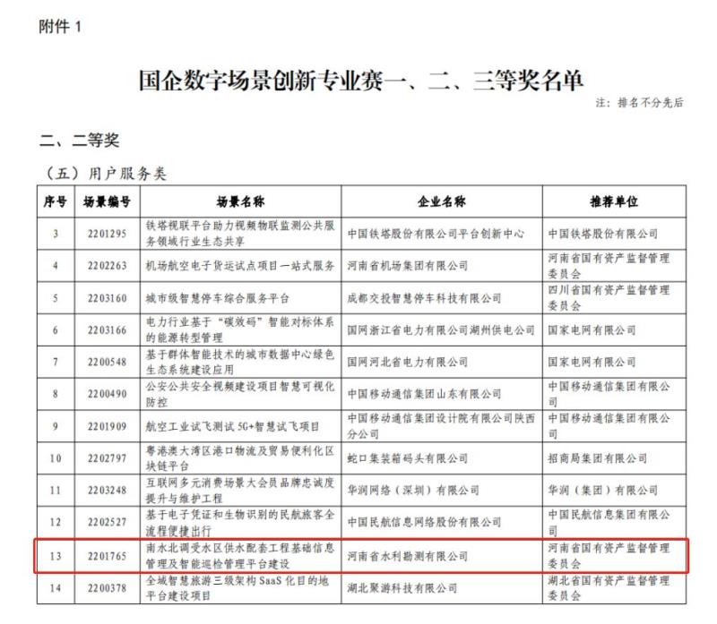 河南省水利勘测有限公司荣获首届“国企数字场景创新专业赛”二等奖